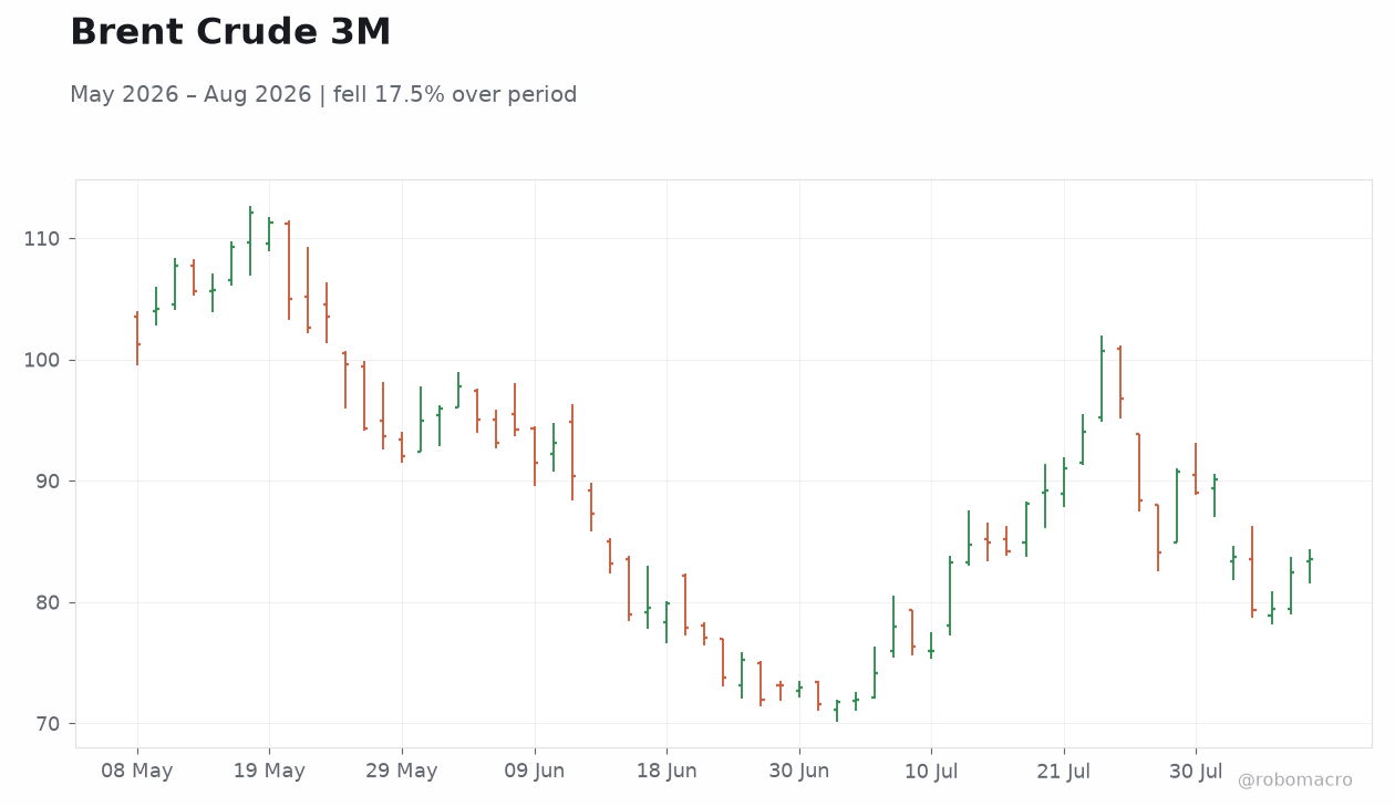 Brent Crude 3M