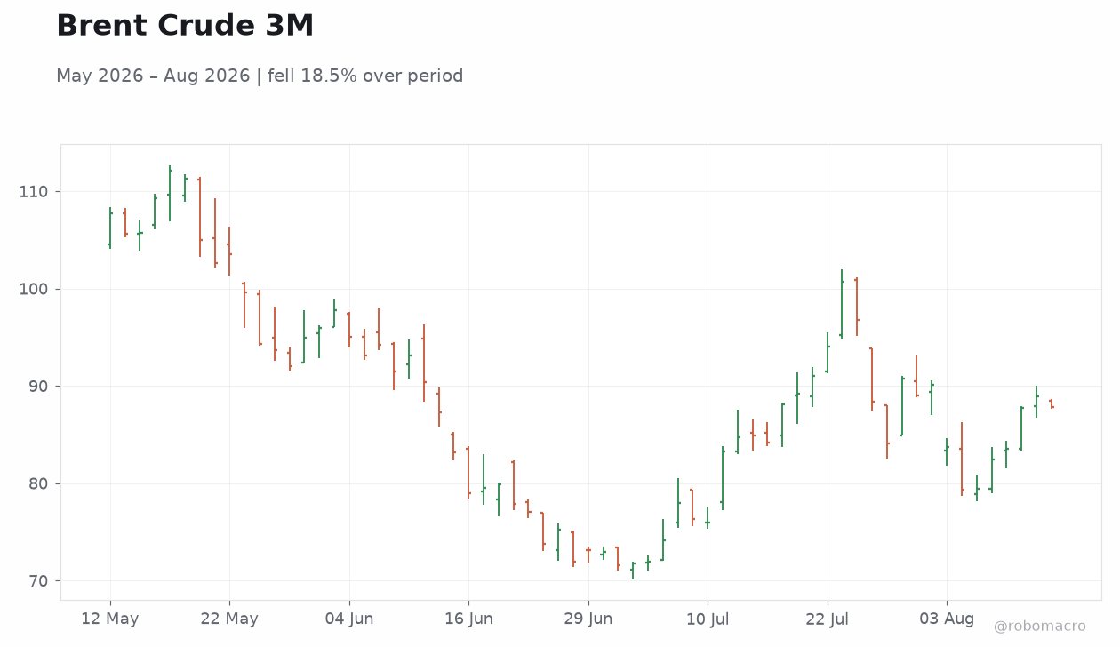 Brent Crude 3M