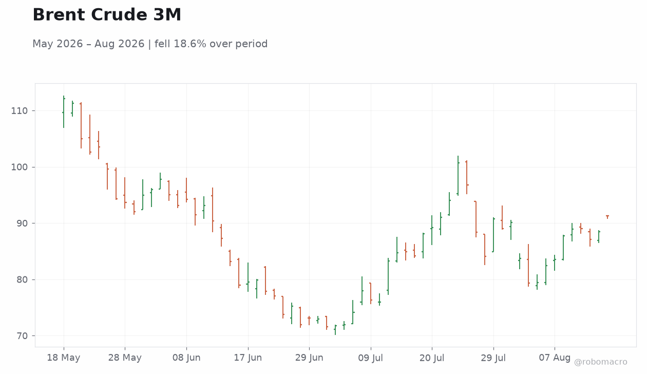 Brent Crude 3M