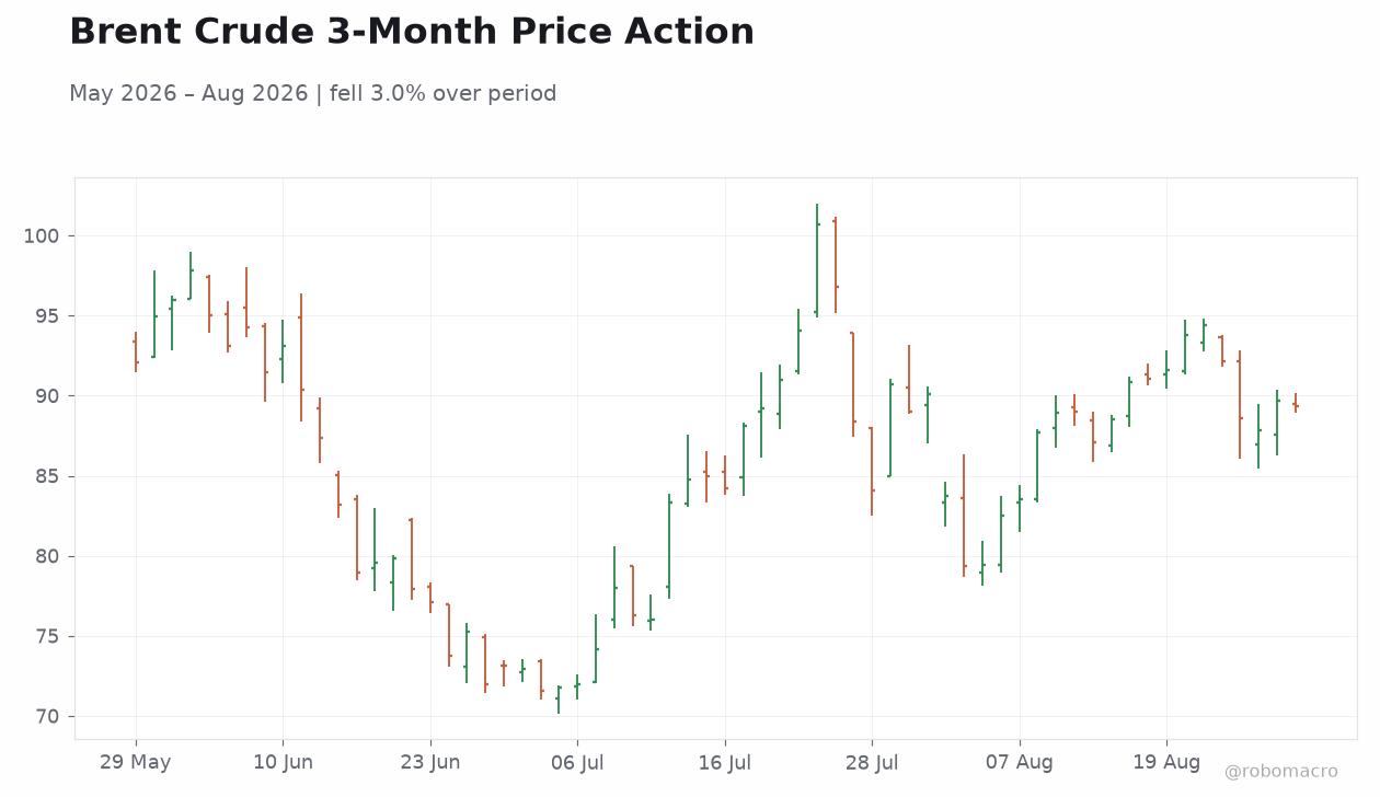 Brent Crude 3-Month Price Action