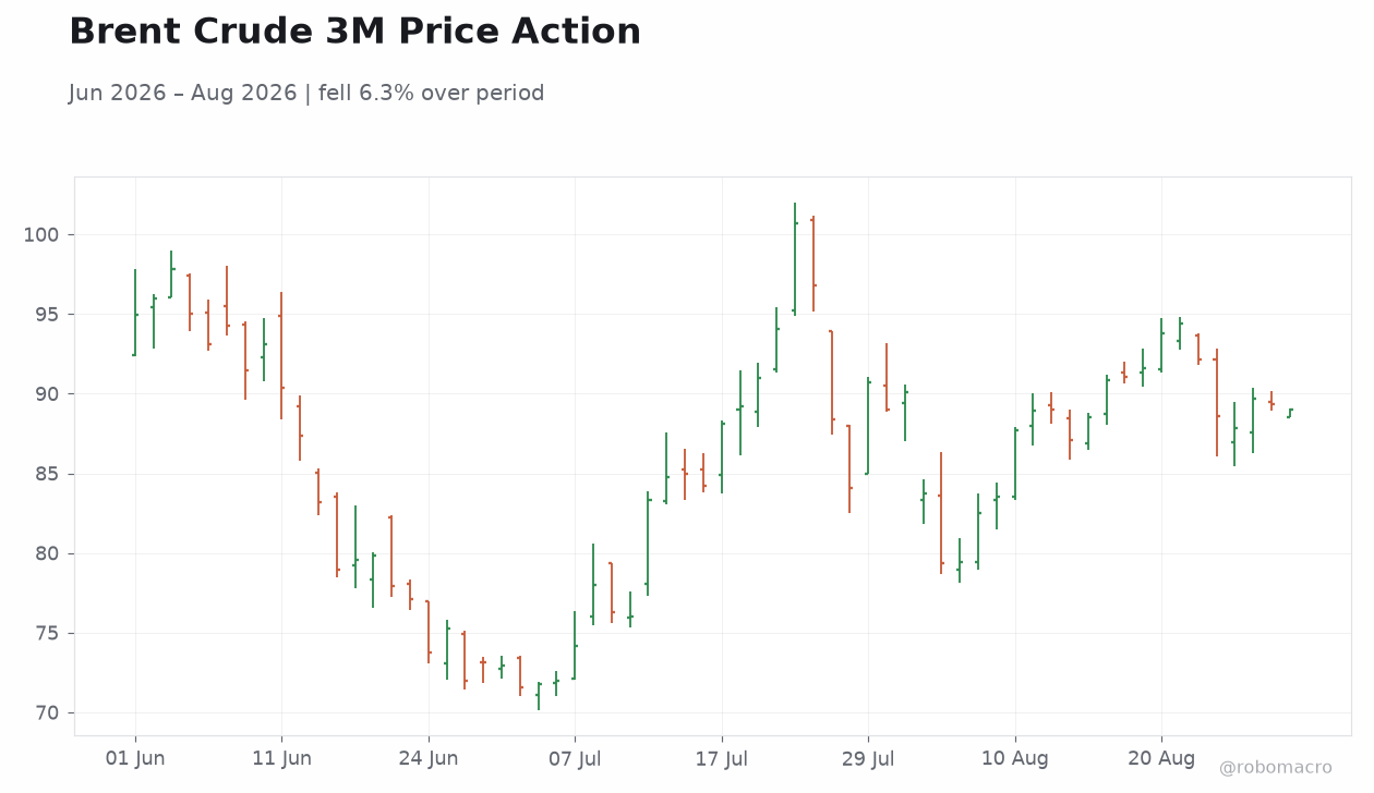 Brent Crude 3M Price Action