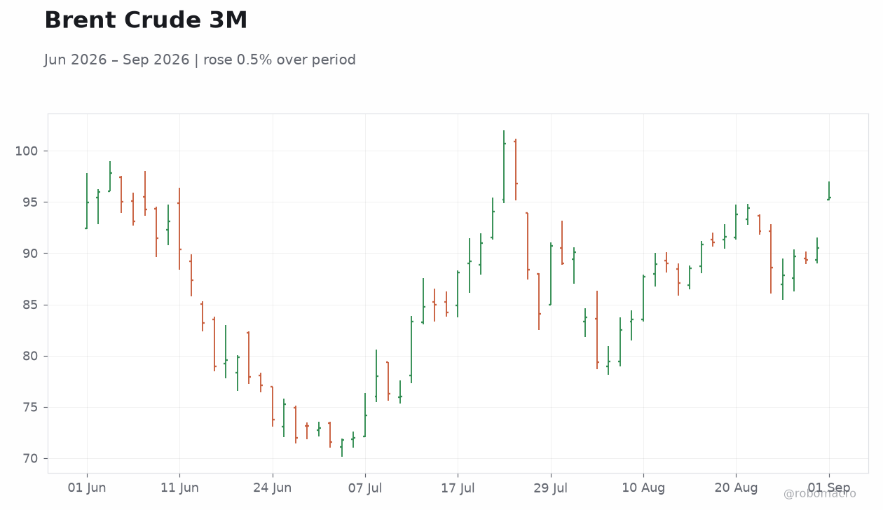 Brent Crude 3M