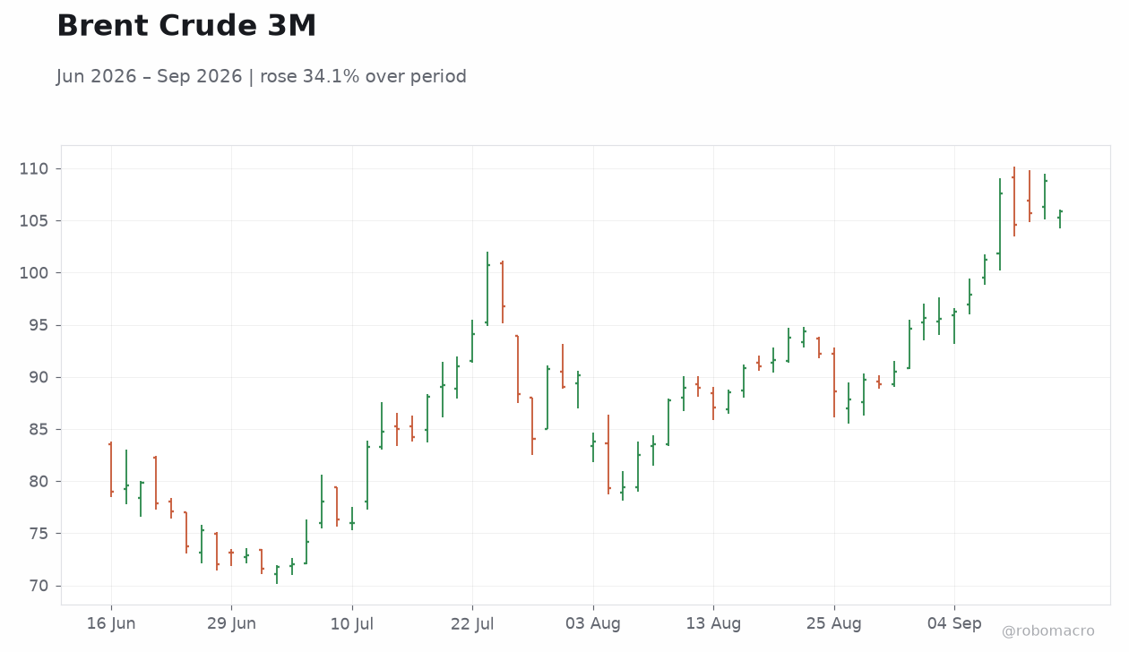Brent Crude 3M