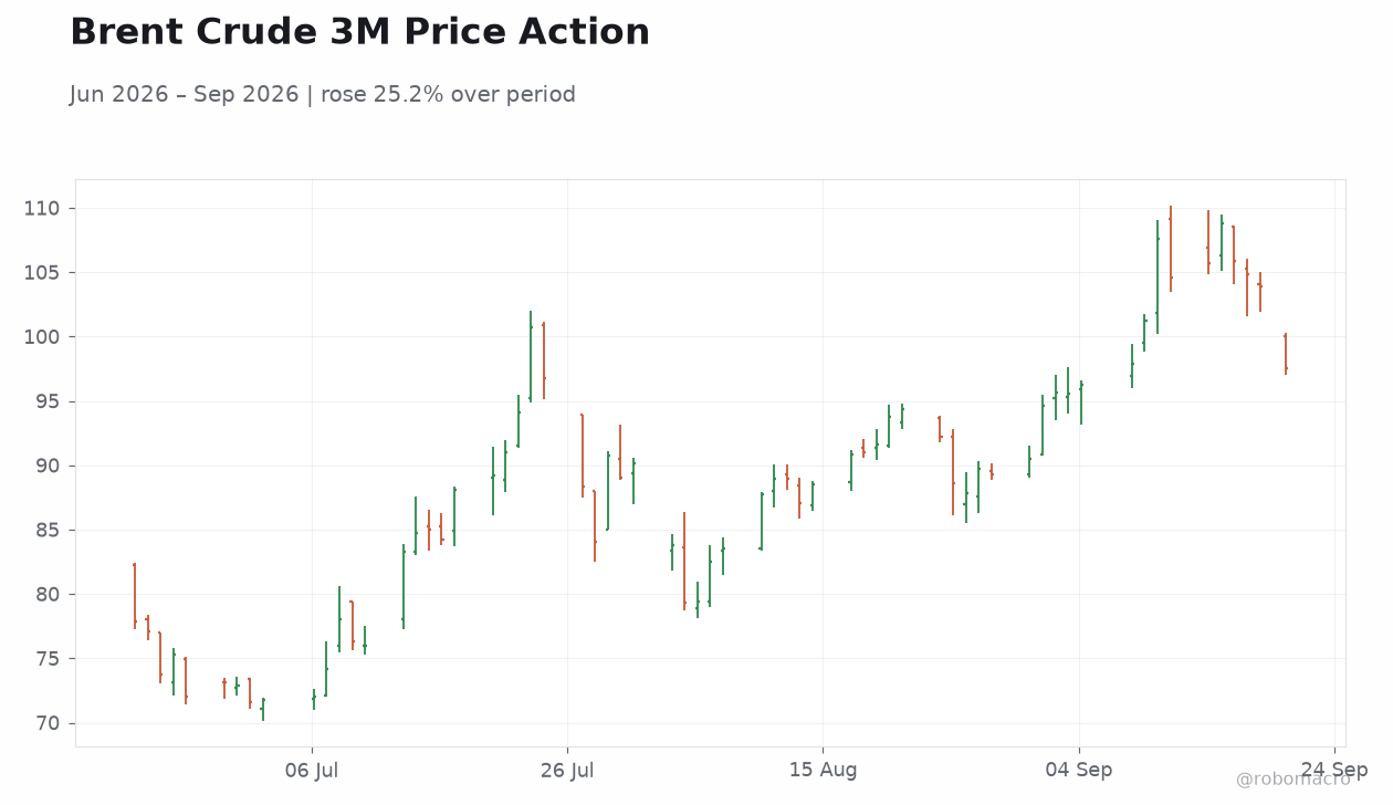 Brent Crude 3M Price Action