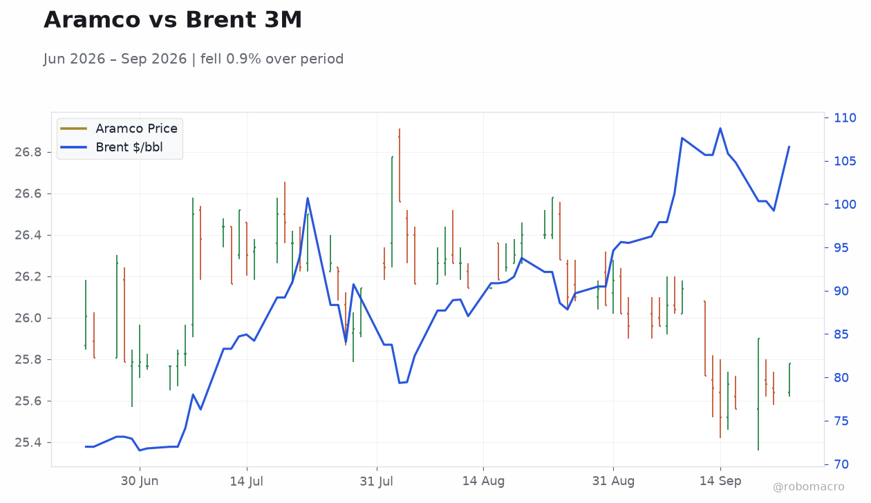 Aramco vs Brent 3M
