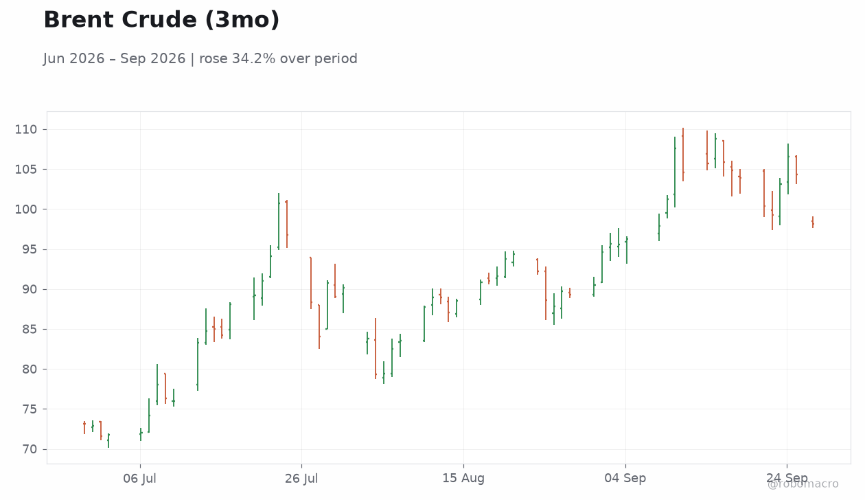 Brent Crude (3mo)