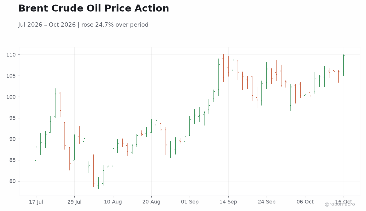 Brent Crude Oil Price Action