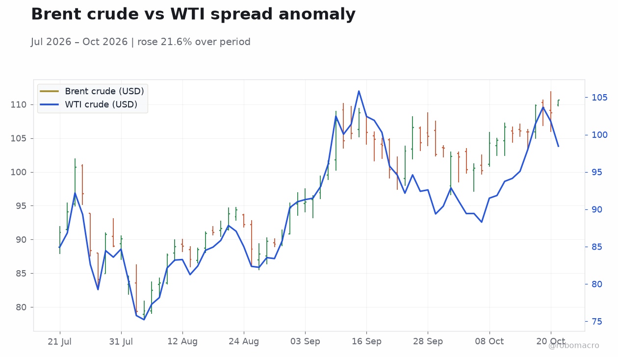 Brent crude vs WTI spread anomaly