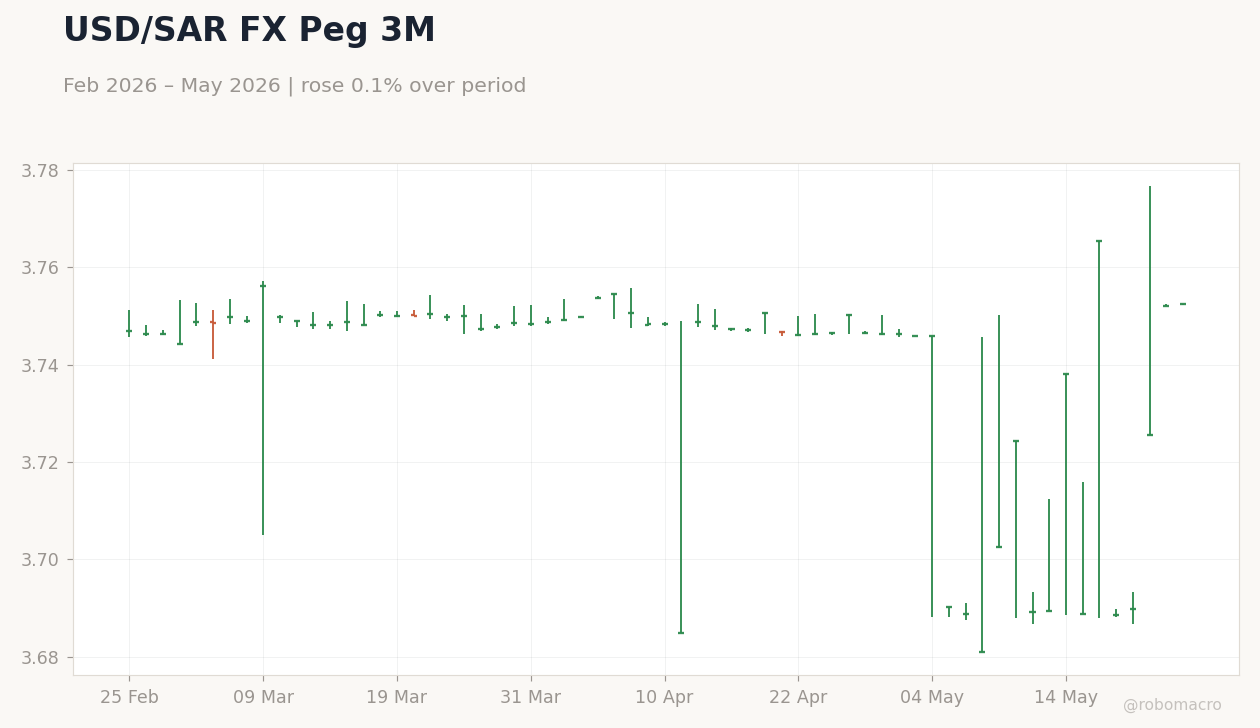 USD/SAR FX Peg 3M