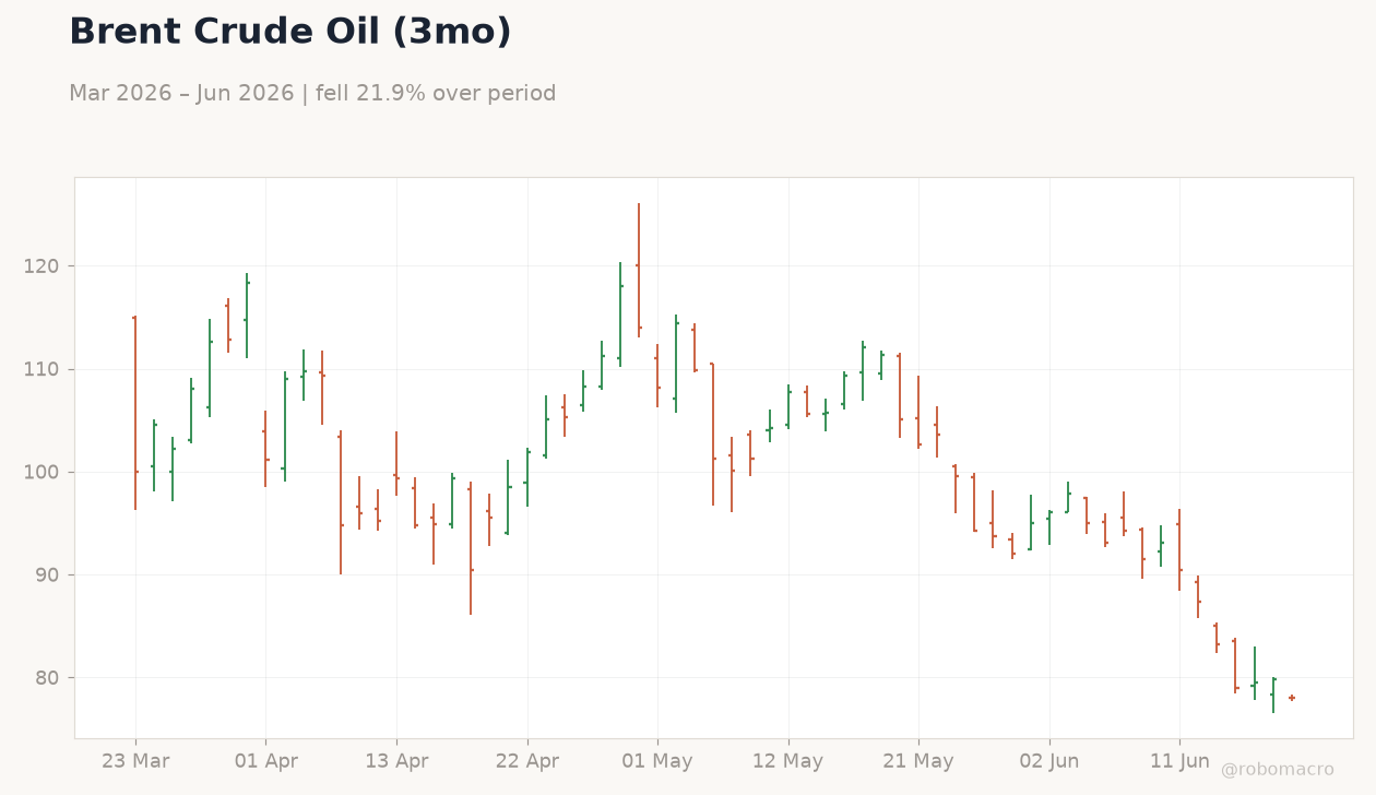 Brent Crude Oil (3mo)