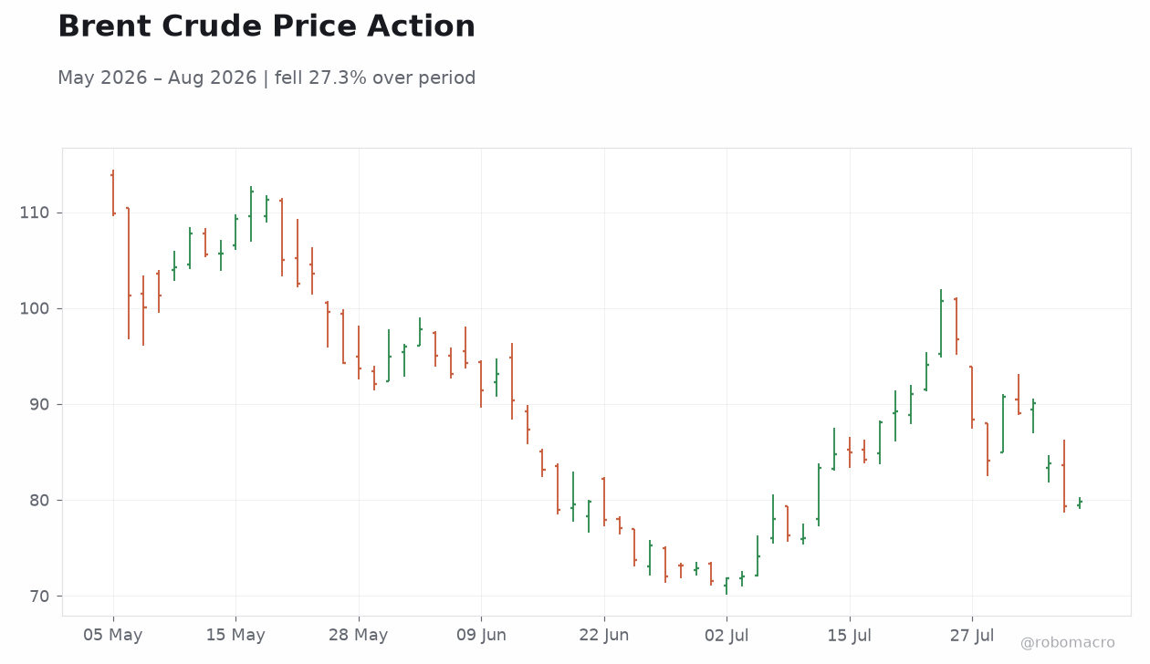 Brent Crude Price Action