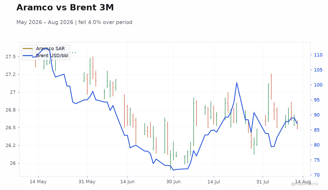 Aramco vs Brent 3M