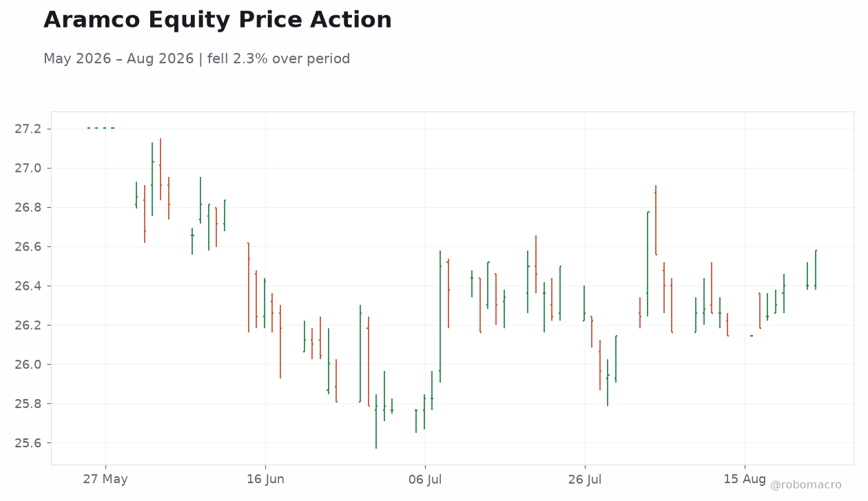 Aramco Equity Price Action