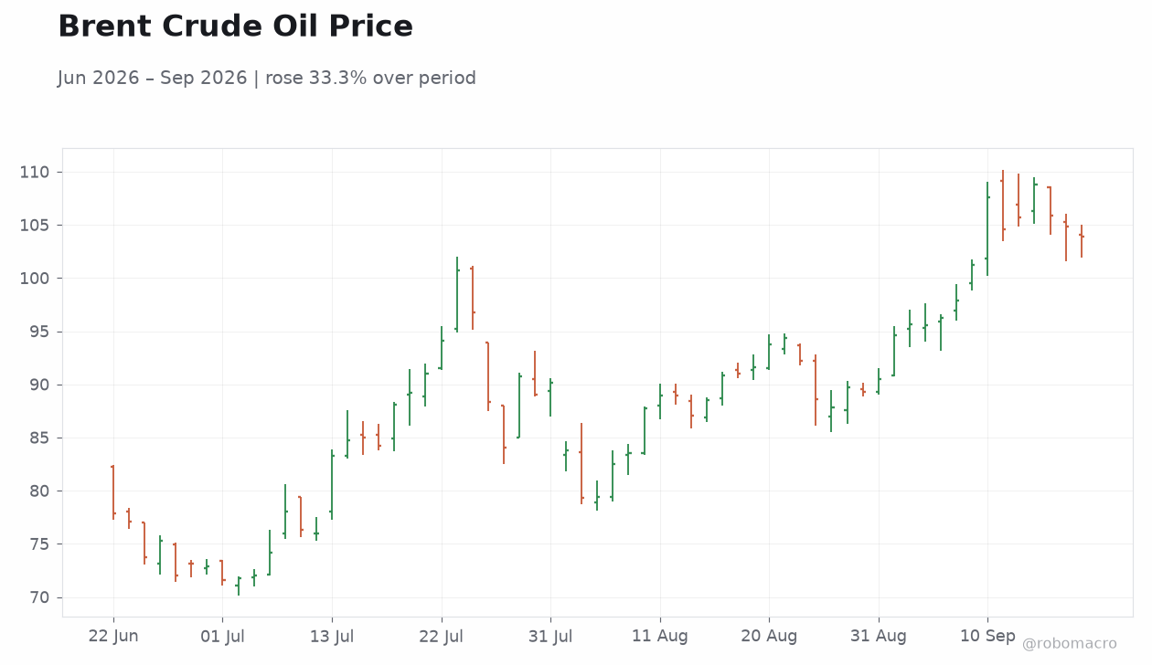 Brent Crude Oil Price