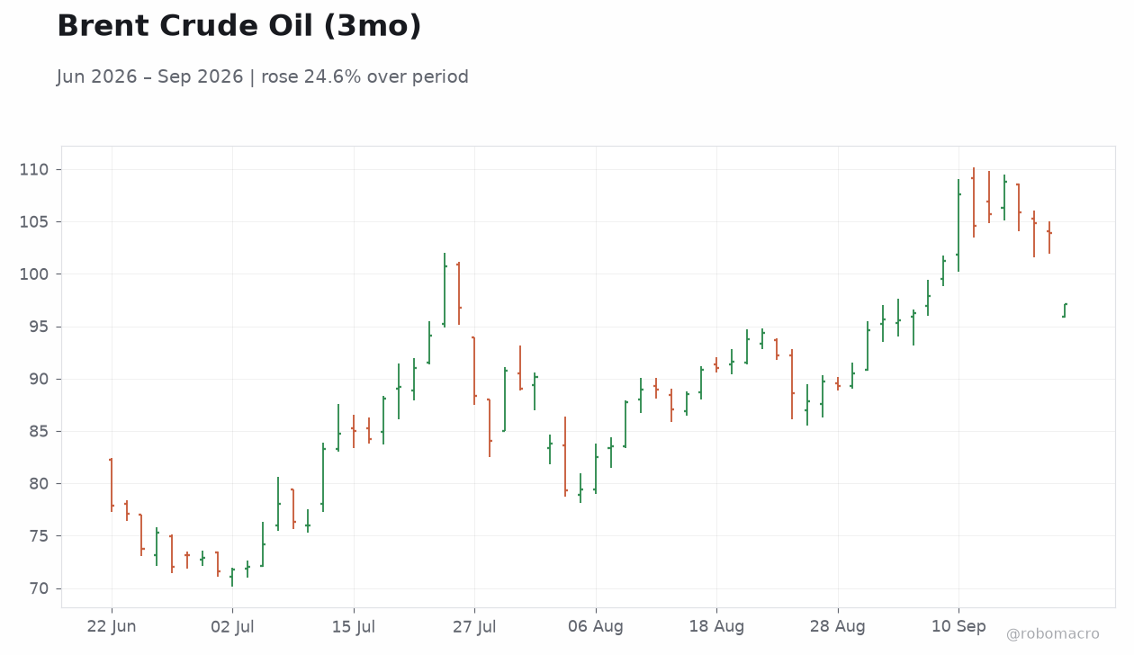 Brent Crude Oil (3mo)