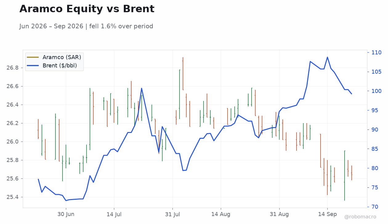 Aramco Equity vs Brent