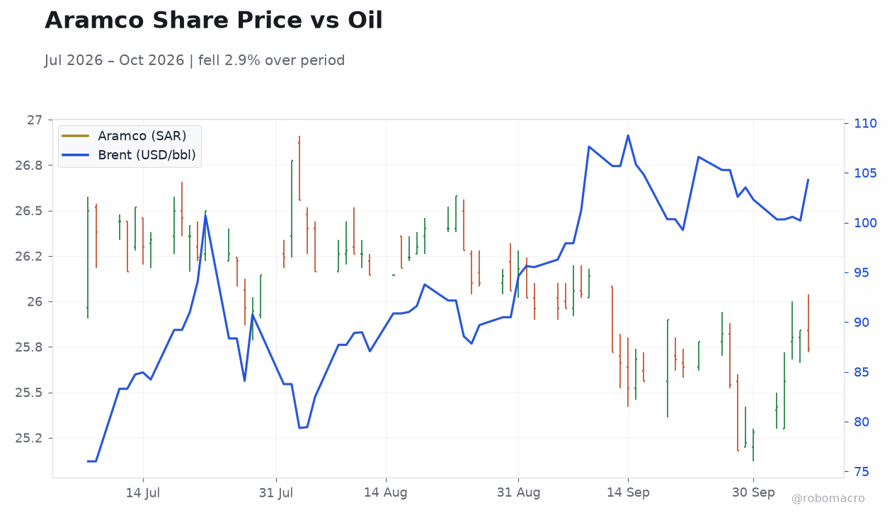 Aramco Share Price vs Oil