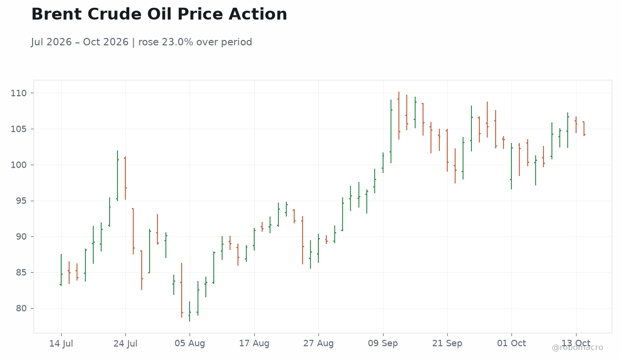 Brent Crude Oil Price Action