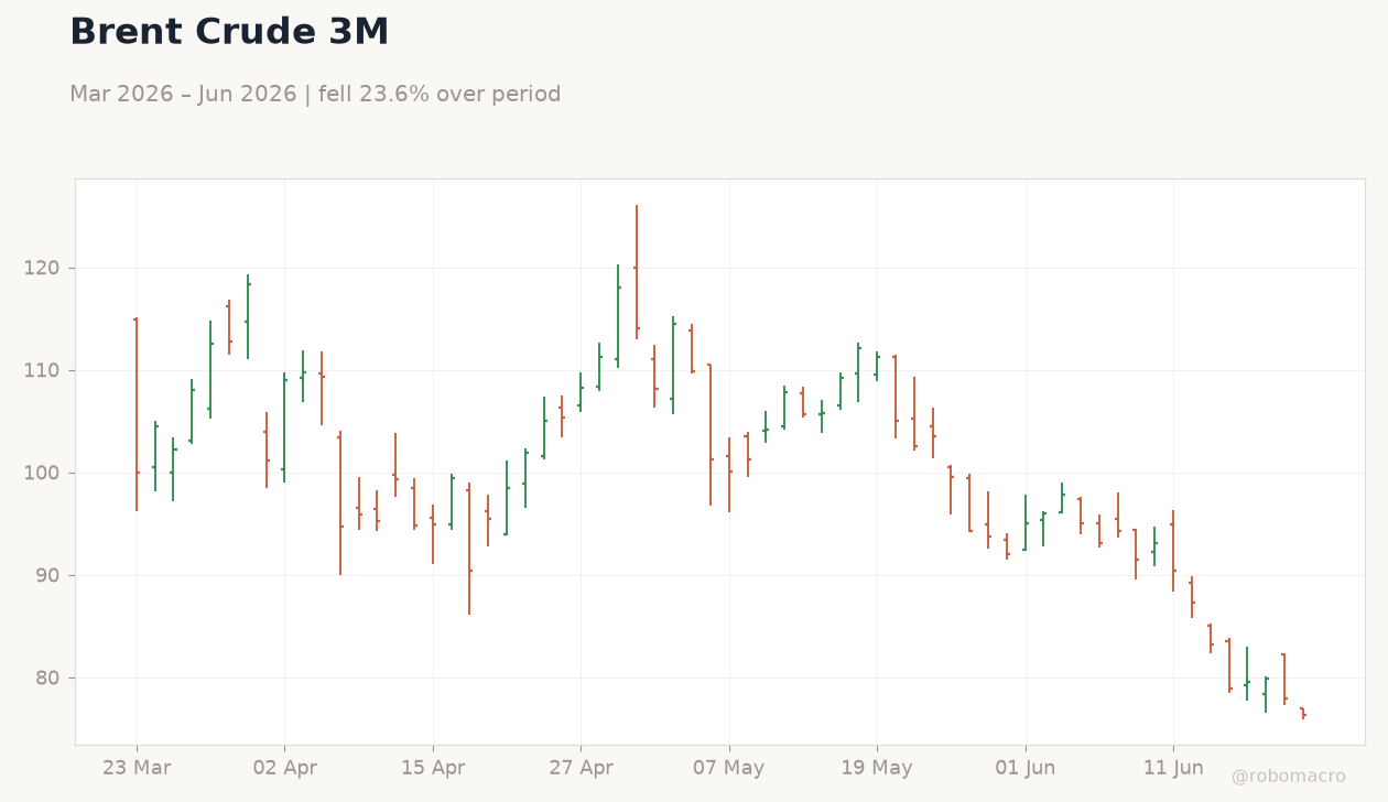 Brent Crude 3M