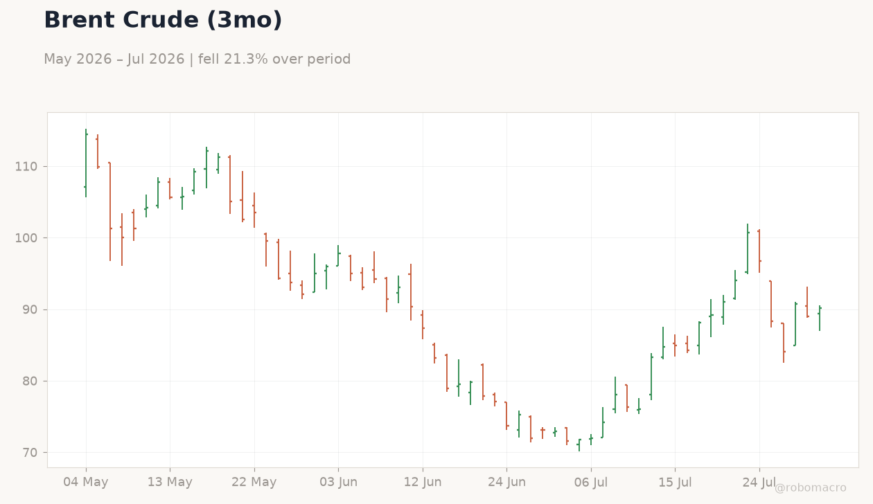 Brent Crude (3mo)
