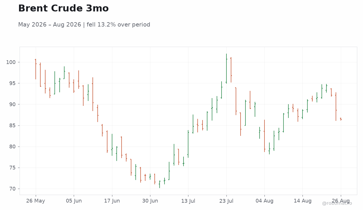 Brent Crude 3mo