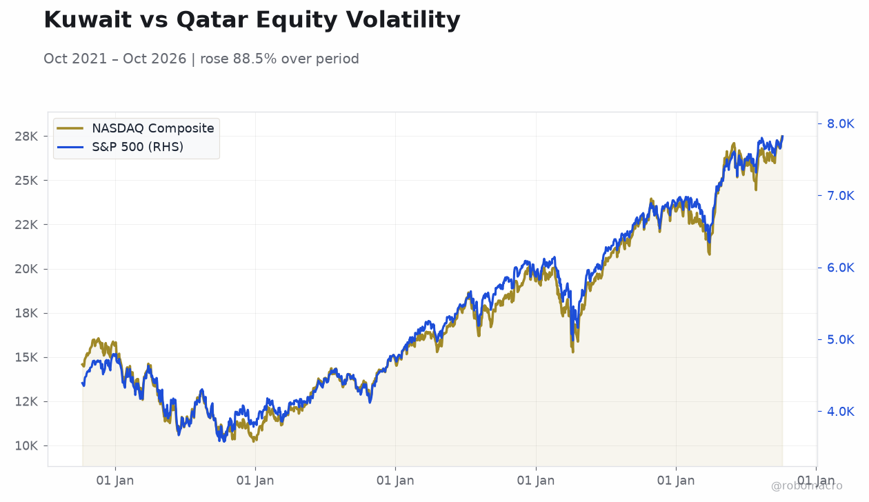 Kuwait vs Qatar Equity Volatility