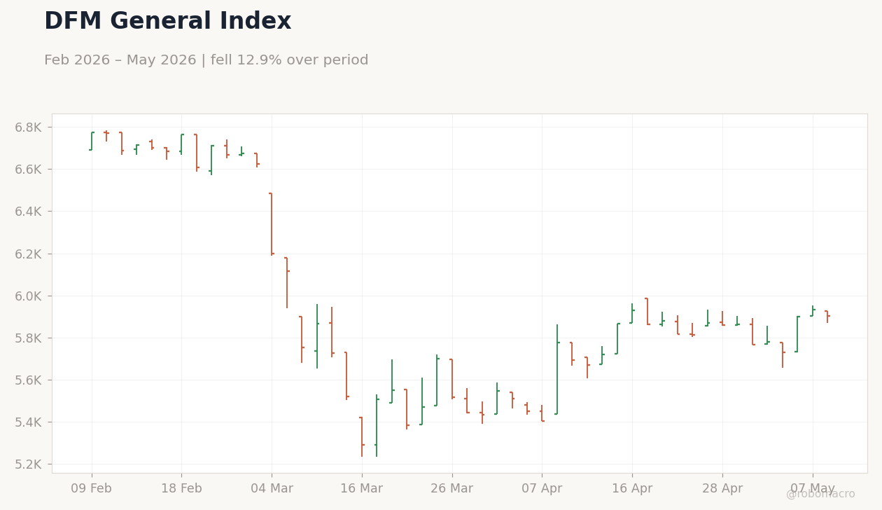DFM General Index