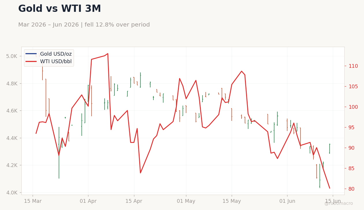Gold vs WTI 3M