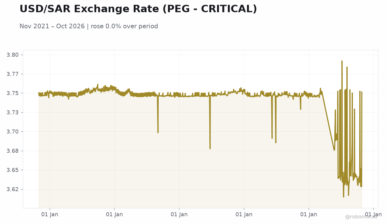 USD/SAR Exchange Rate (PEG - CRITICAL)