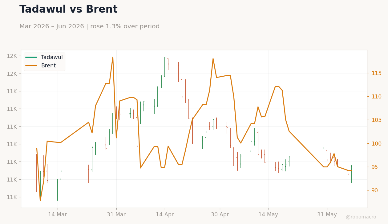 Tadawul vs Brent
