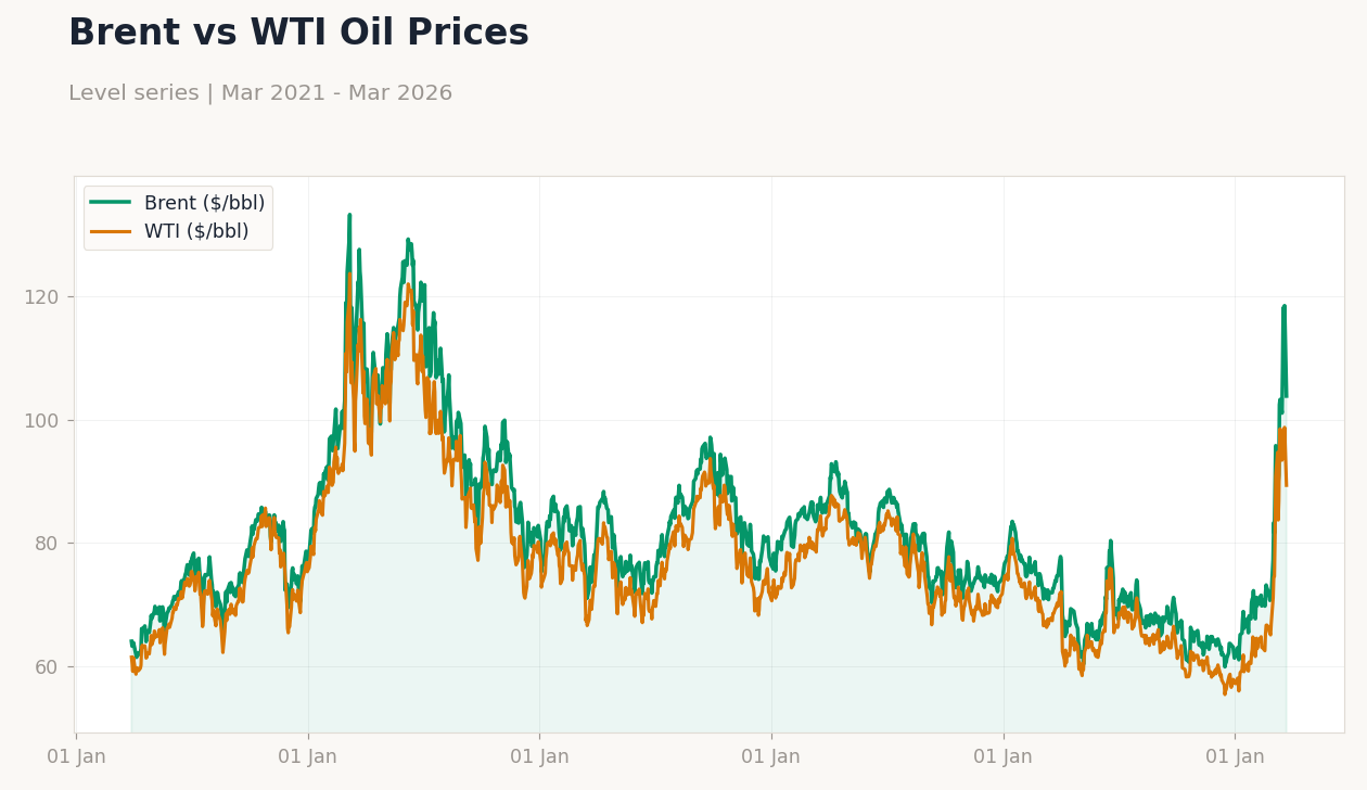 Brent vs WTI Oil Prices