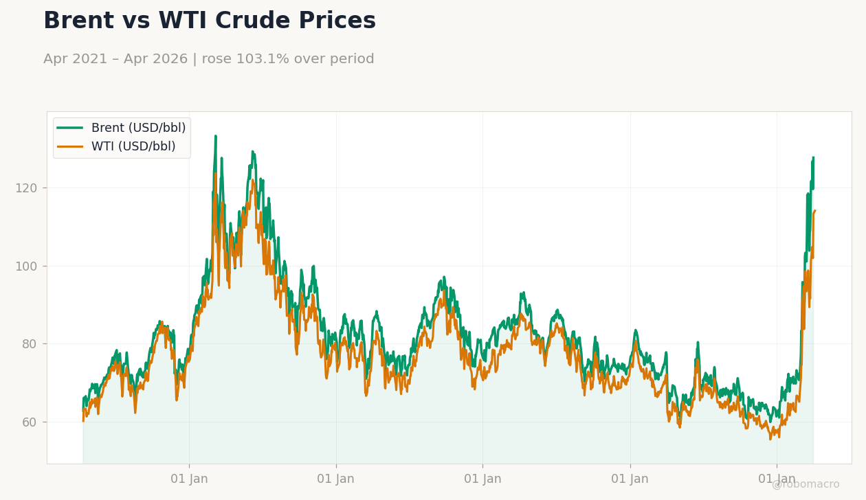 Brent vs WTI Crude Prices