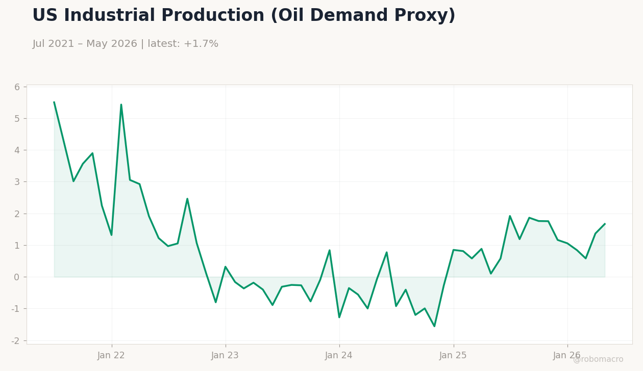 US Industrial Production (Oil Demand Proxy)