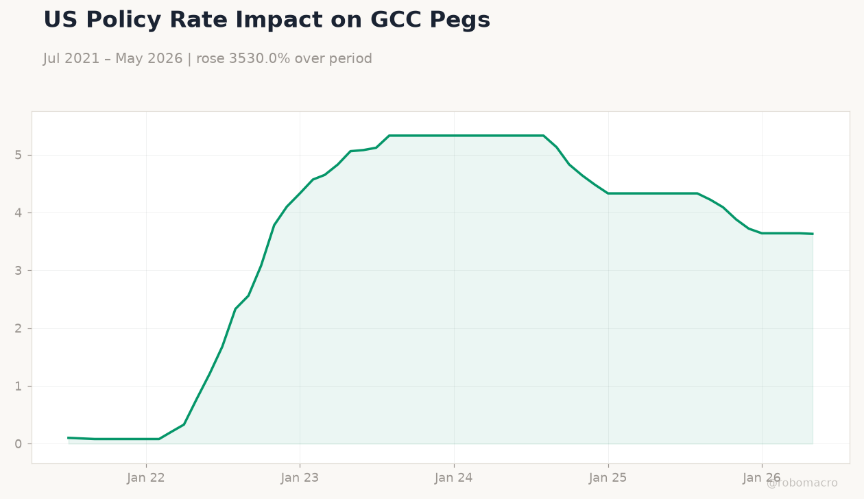 US Policy Rate Impact on GCC Pegs