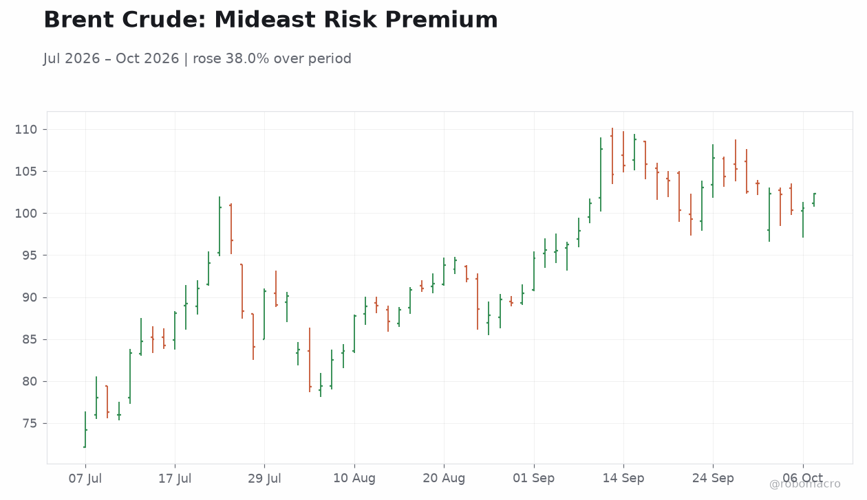 Brent Crude: Mideast Risk Premium