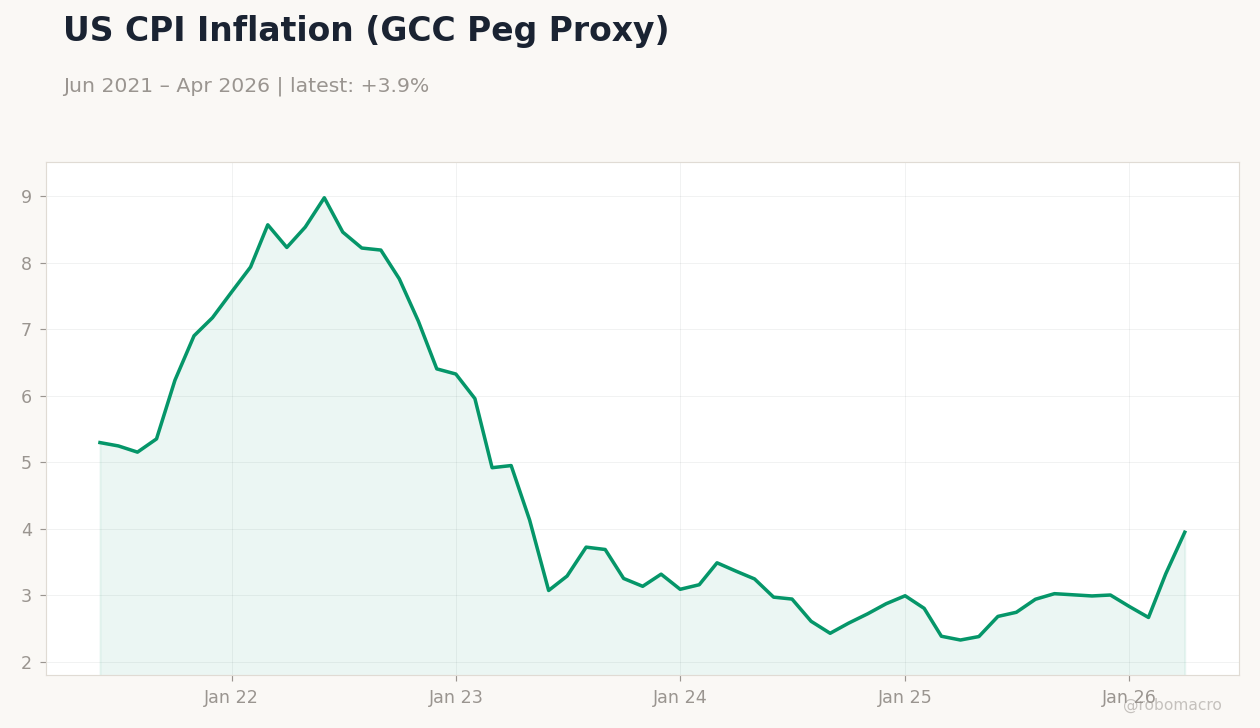 US CPI Inflation (GCC Peg Proxy)