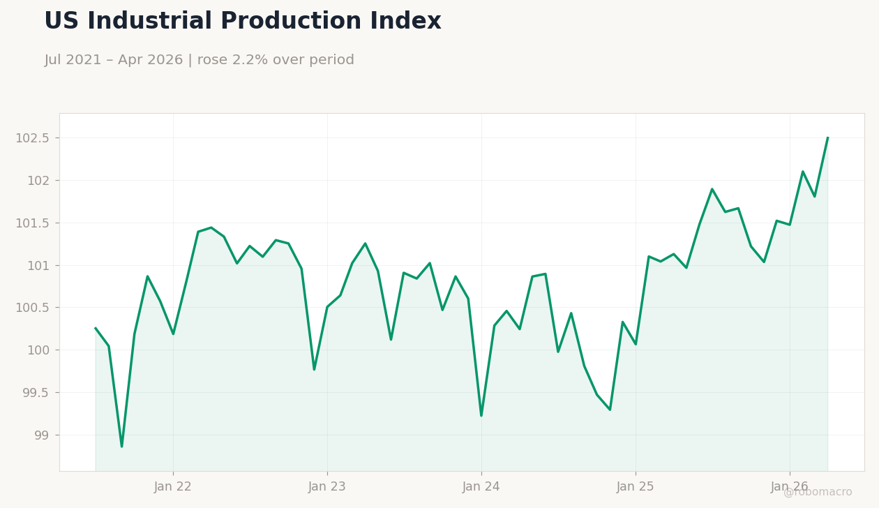 US Industrial Production Index