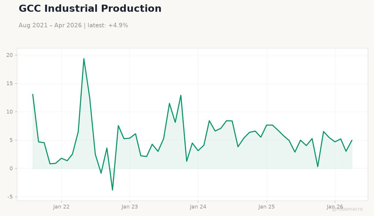 GCC Industrial Production