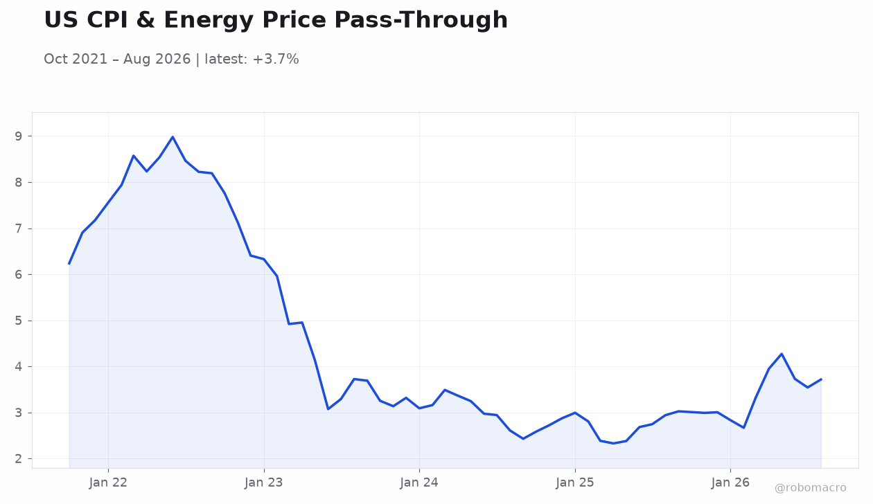 US CPI & Energy Price Pass-Through