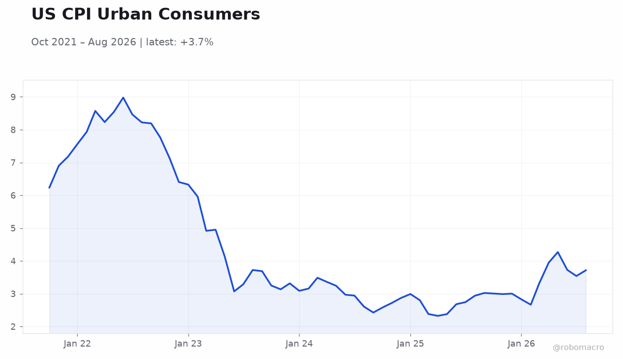US CPI Urban Consumers
