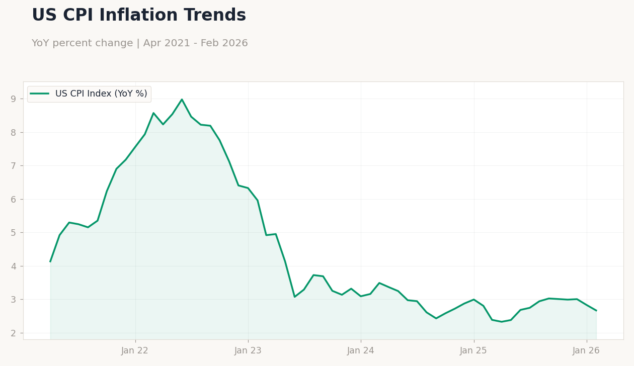 US CPI Inflation Trends
