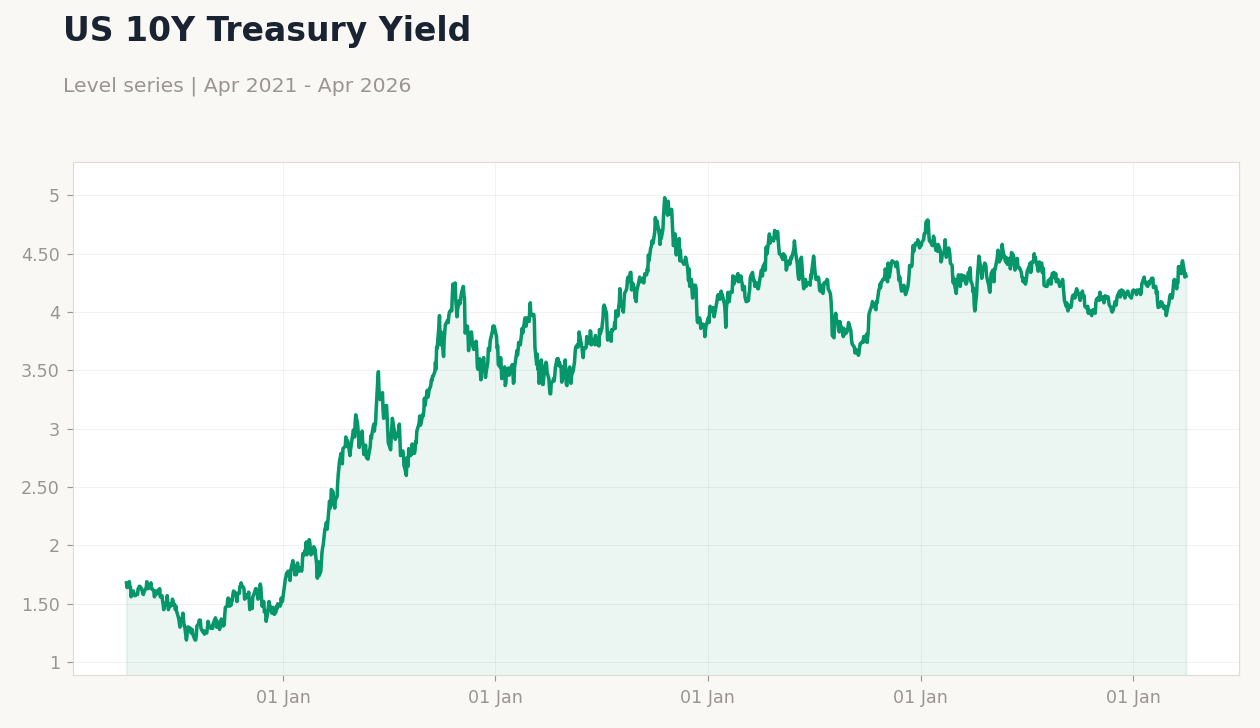 US 10Y Treasury Yield