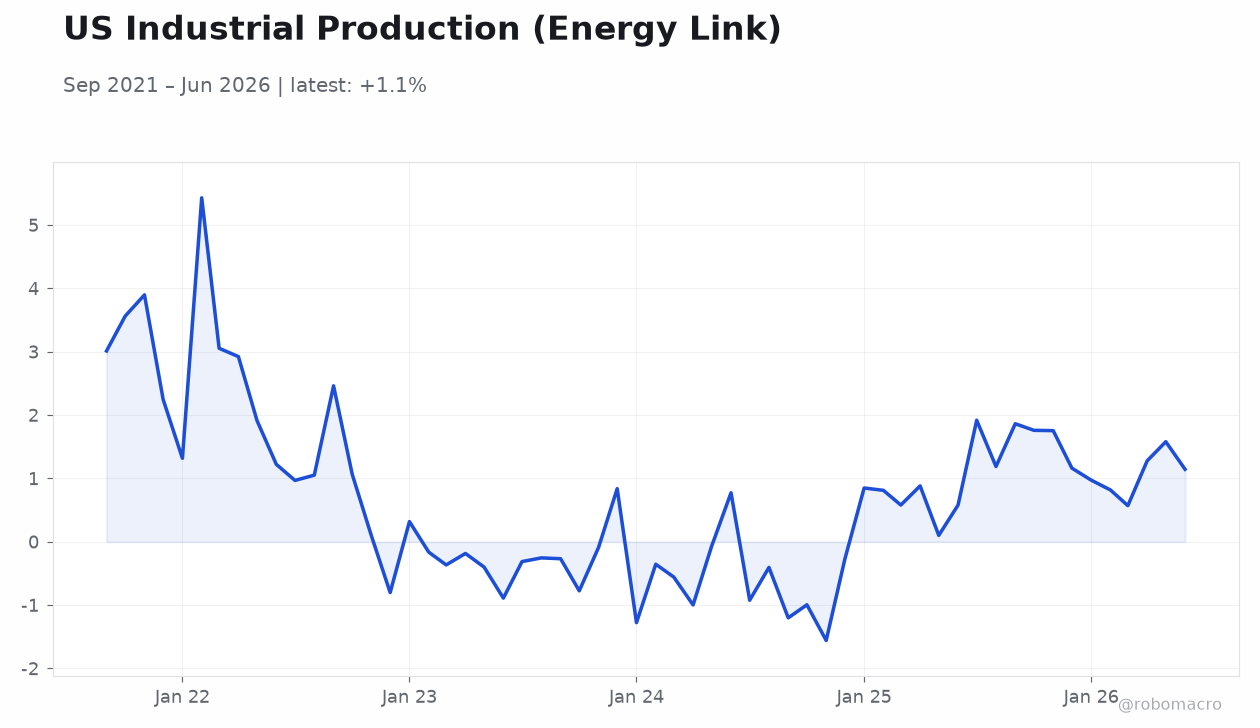 US Industrial Production (Energy Link)