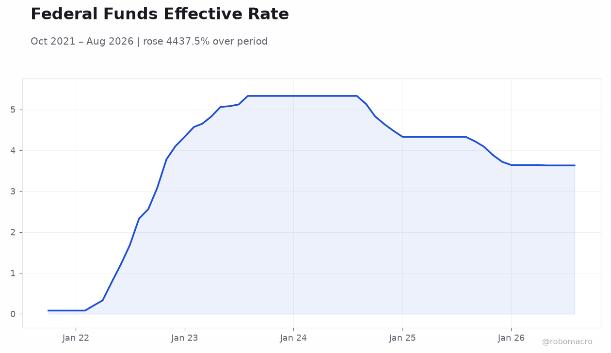 Federal Funds Effective Rate