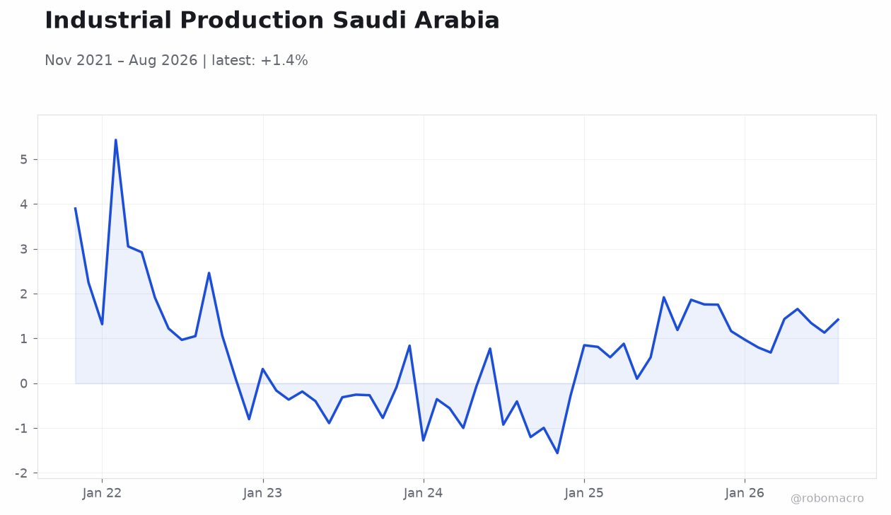 Industrial Production Saudi Arabia