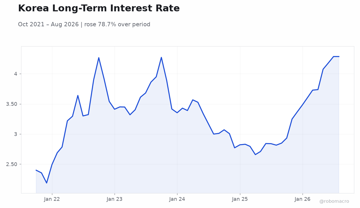 Korea Long-Term Interest Rate