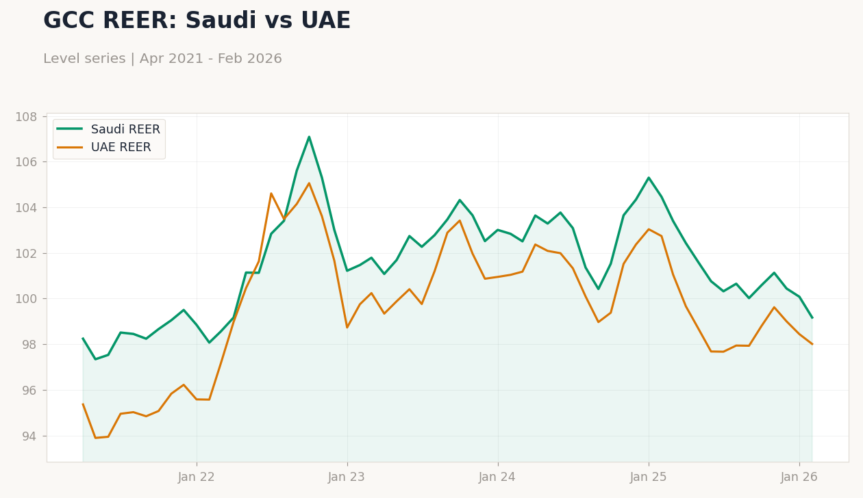 GCC REER: Saudi vs UAE