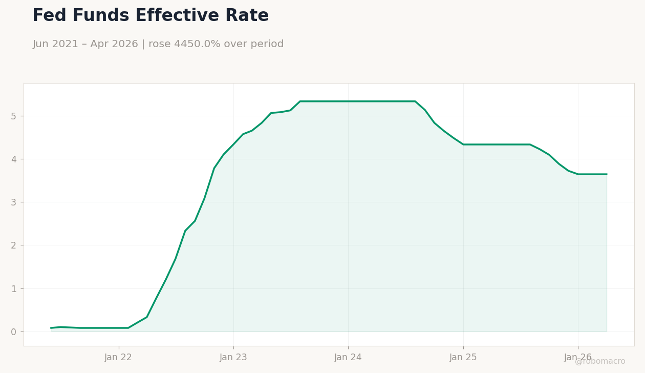 Fed Funds Effective Rate