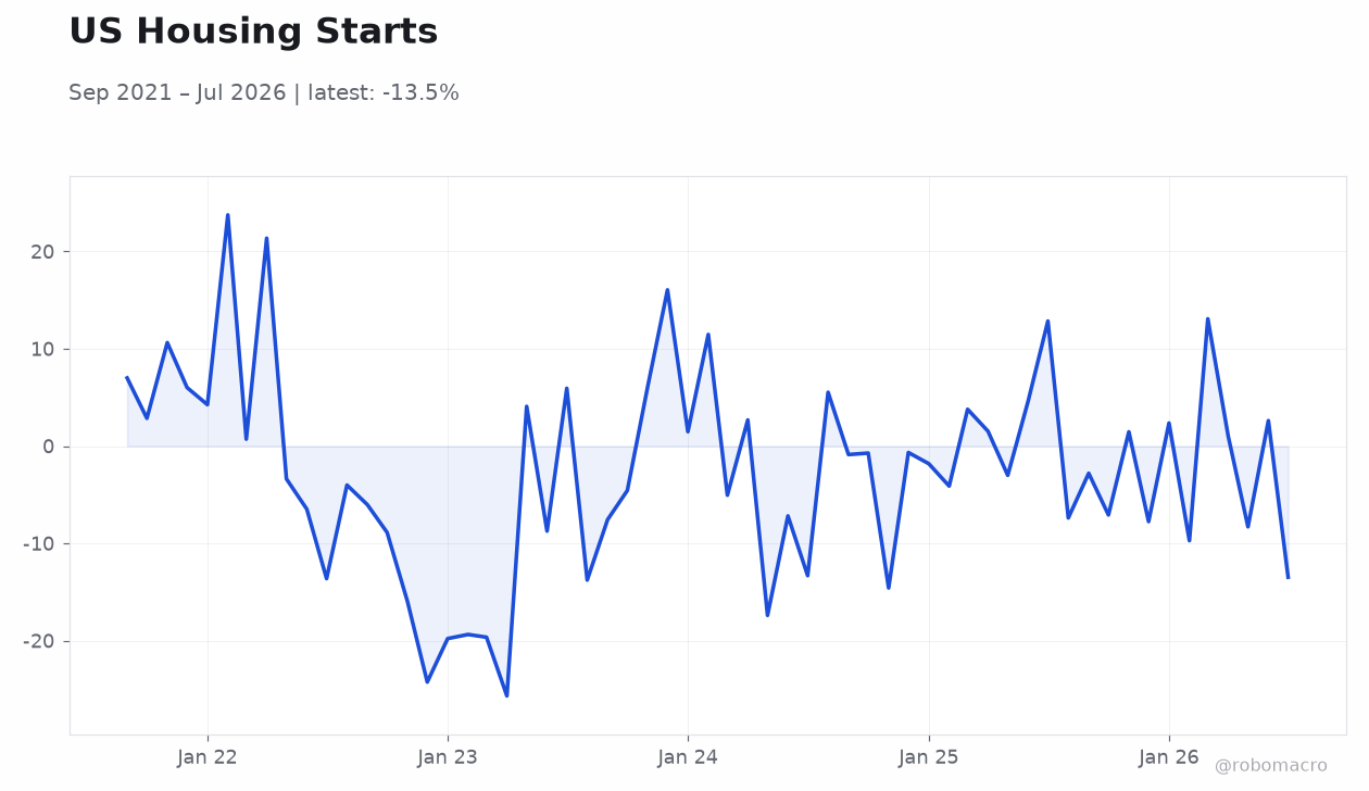 US Housing Starts