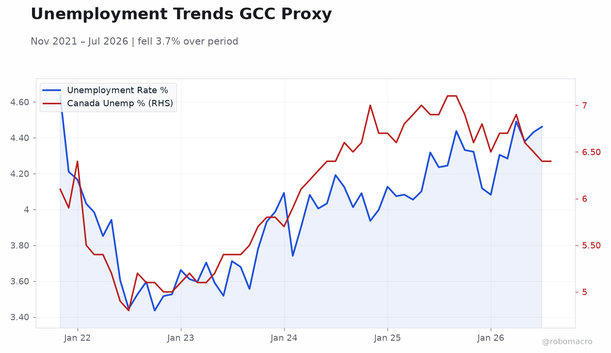 Unemployment Trends GCC Proxy